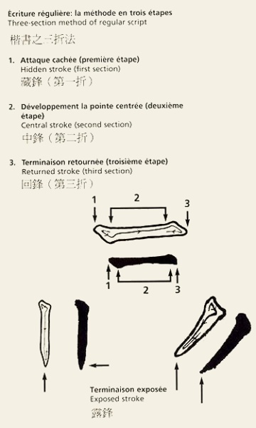 Three Sections Method
